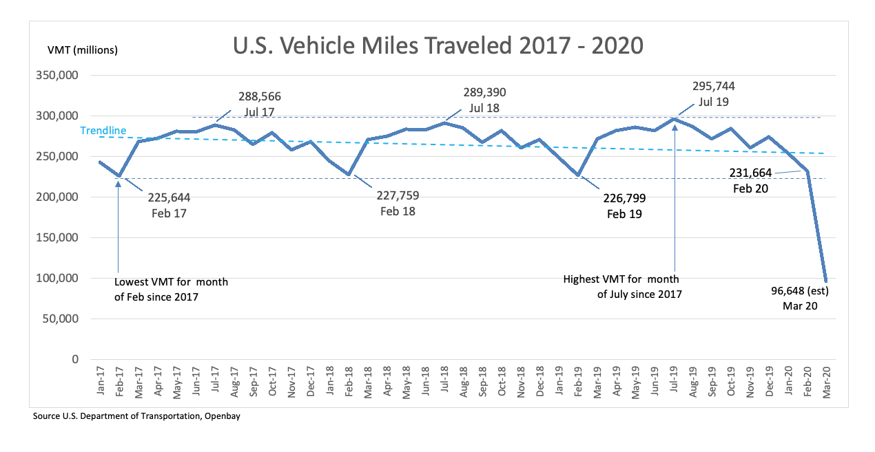 Total Vehicle Miles Traveled March 2020 Openbay