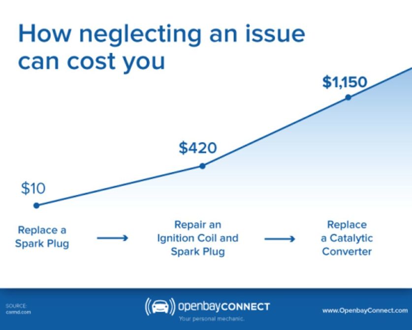 What Does it Cost to Replace Spark Plugs?